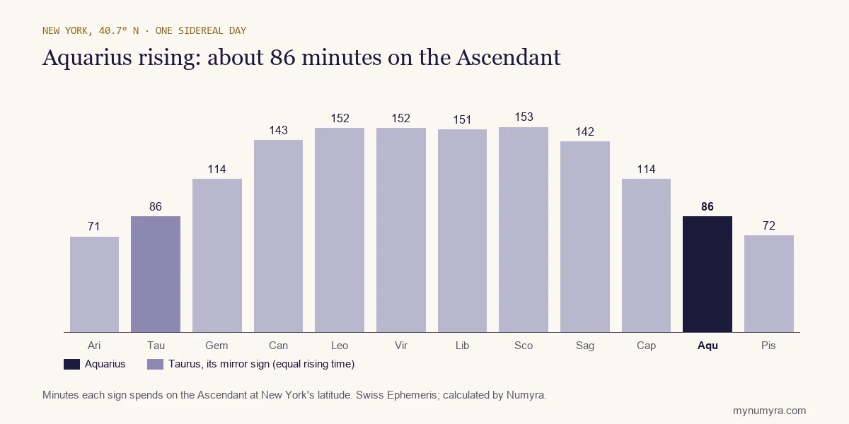Bar chart of how long each sign takes to rise in New York, with Aquarius highlighted at 86 minutes