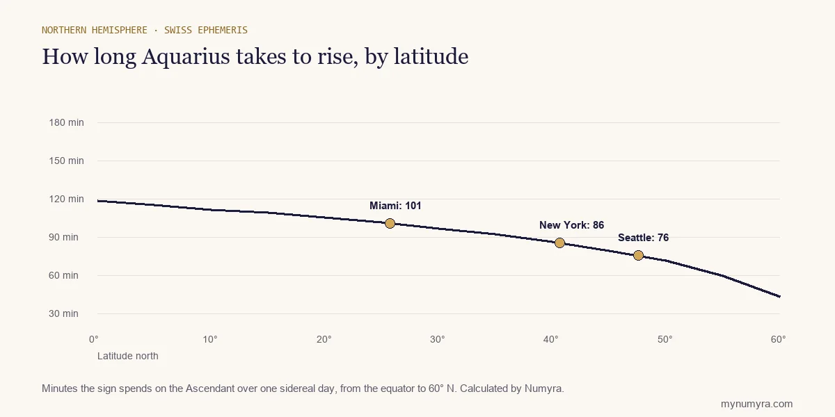 Line chart of how many minutes Aquarius takes to rise from the equator to 60 degrees north