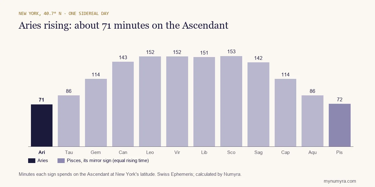 Bar chart of how long each sign takes to rise in New York, with Aries highlighted at 71 minutes