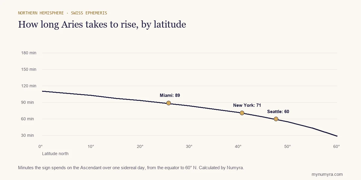 Line chart of how many minutes Aries takes to rise from the equator to 60 degrees north
