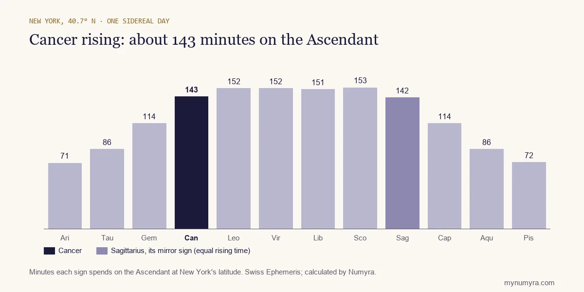 Bar chart of how long each sign takes to rise in New York, with Cancer highlighted at 143 minutes