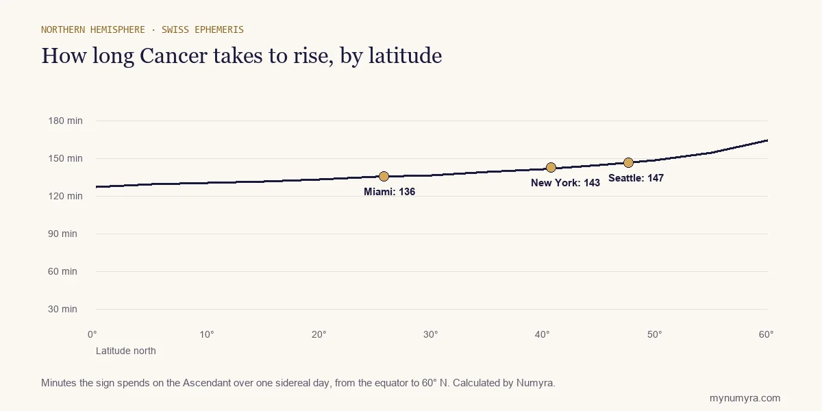 Line chart of how many minutes Cancer takes to rise from the equator to 60 degrees north