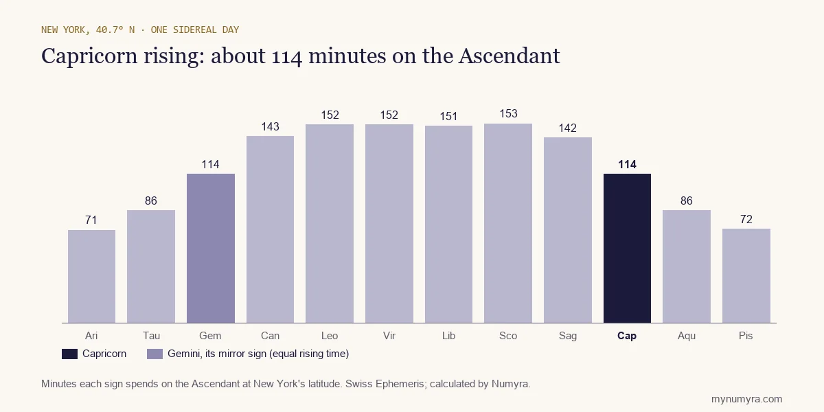 Bar chart of how long each sign takes to rise in New York, with Capricorn highlighted at 114 minutes