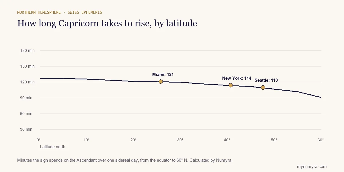 Line chart of how many minutes Capricorn takes to rise from the equator to 60 degrees north