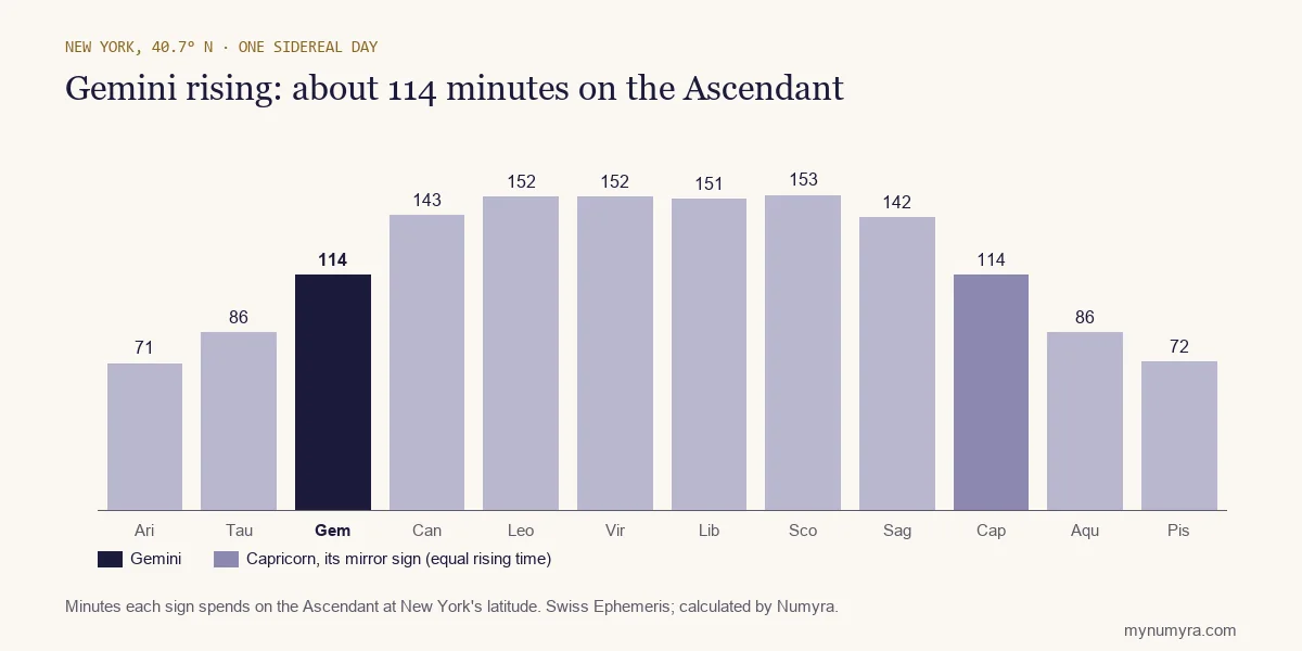 Bar chart of how long each sign takes to rise in New York, with Gemini highlighted at 114 minutes