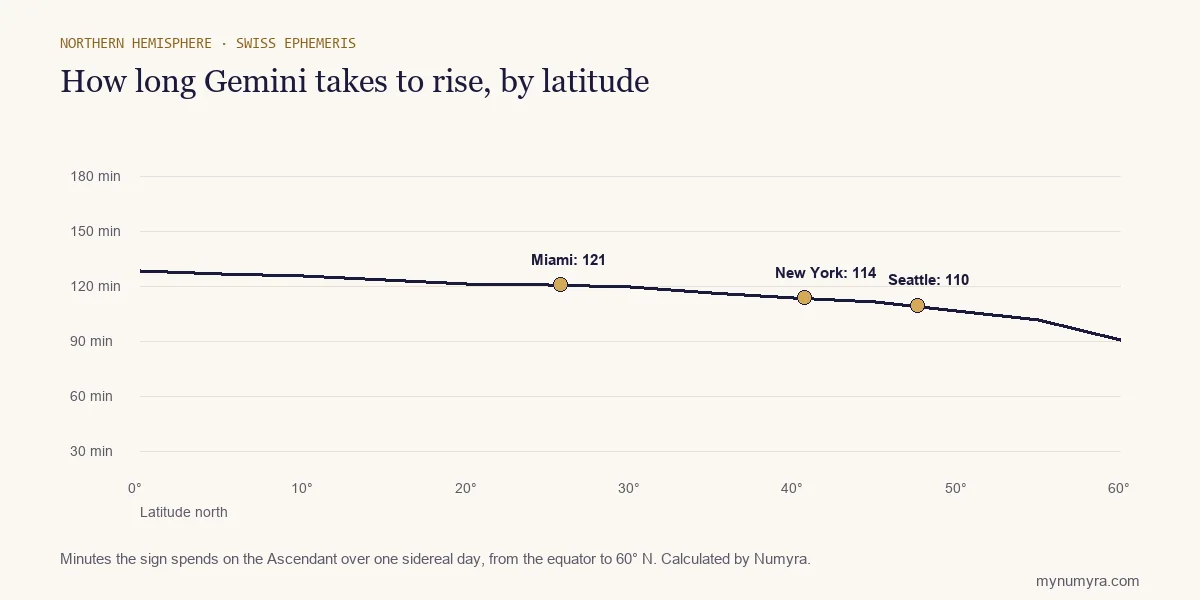 Line chart of how many minutes Gemini takes to rise from the equator to 60 degrees north