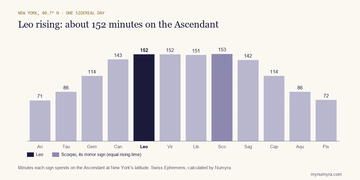 Bar chart of how long each sign takes to rise in New York, with Leo highlighted at 152 minutes