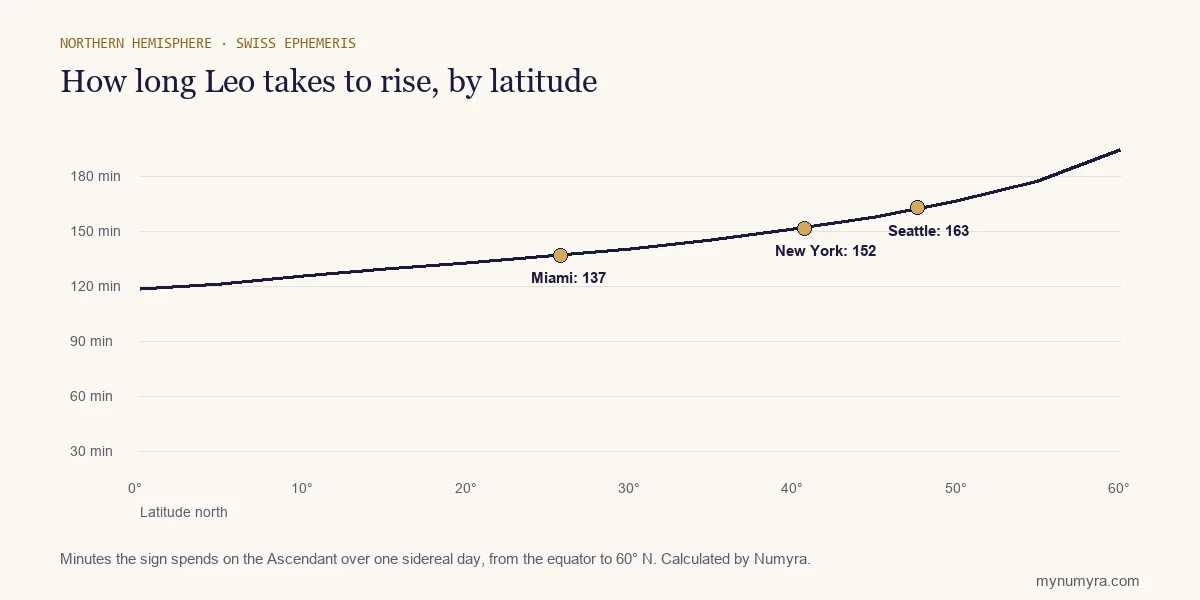 Line chart of how many minutes Leo takes to rise from the equator to 60 degrees north