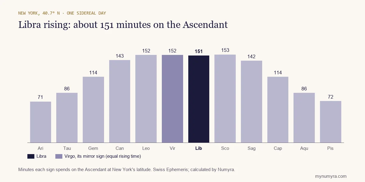 Bar chart of how long each sign takes to rise in New York, with Libra highlighted at 151 minutes