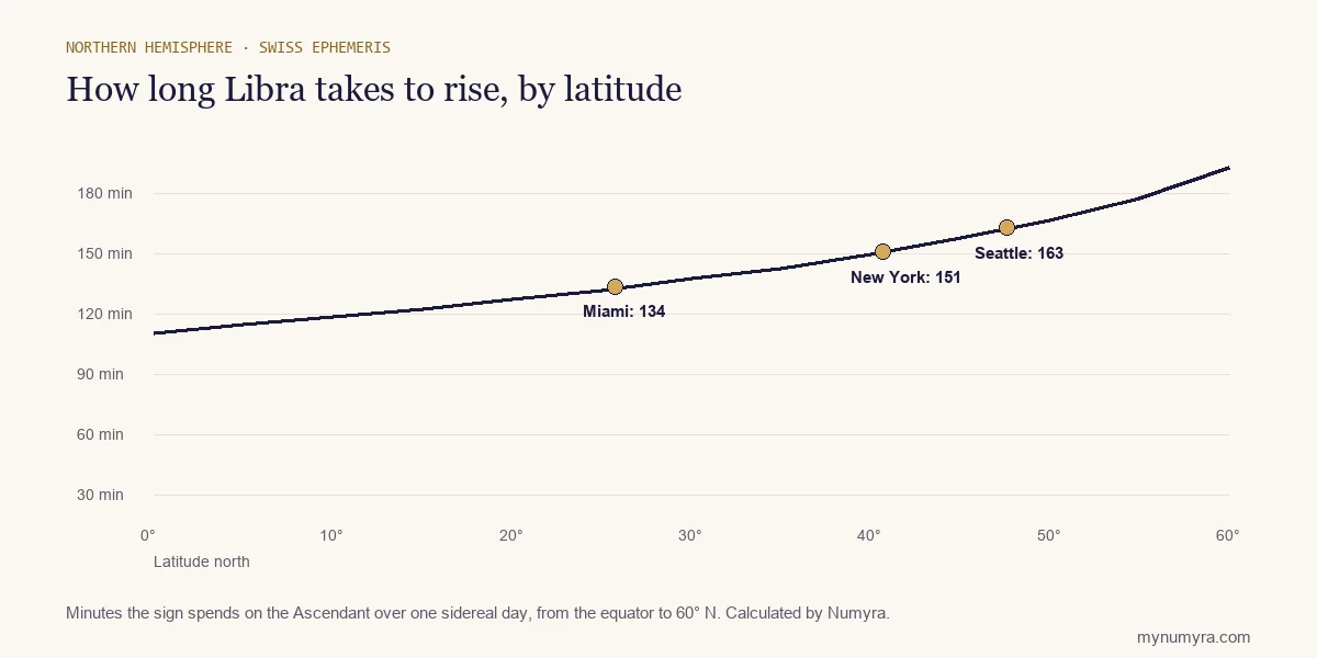 Line chart of how many minutes Libra takes to rise from the equator to 60 degrees north