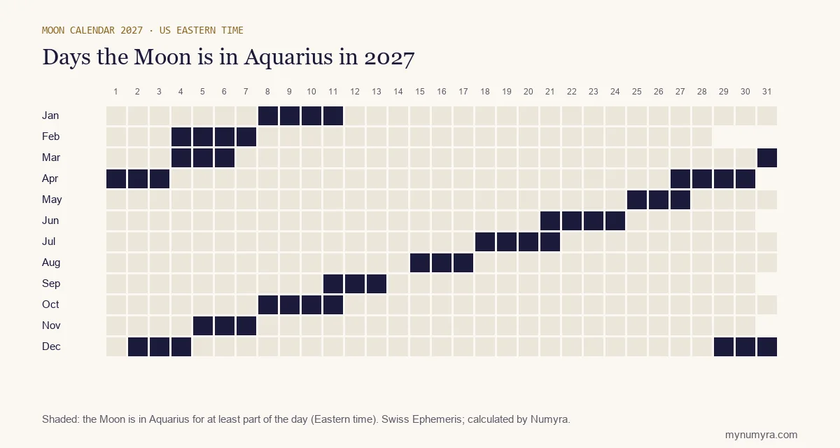 Calendar grid of 2027 marking the days the Moon is in Aquarius, in US Eastern time