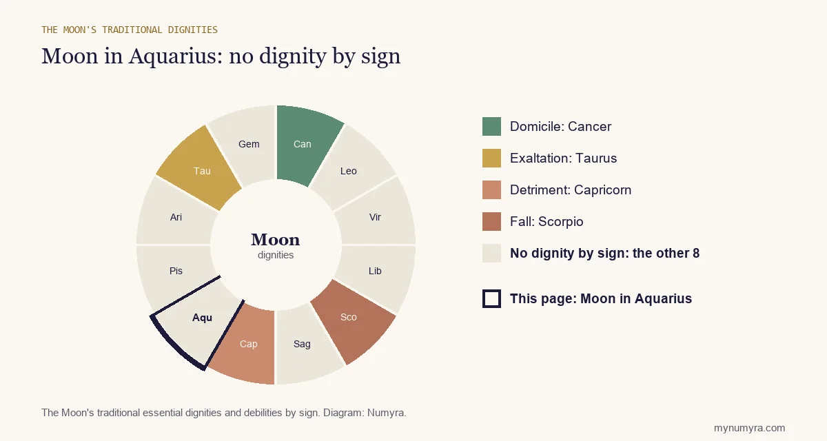 Zodiac wheel of the Moon's traditional dignities with Aquarius highlighted: none by sign