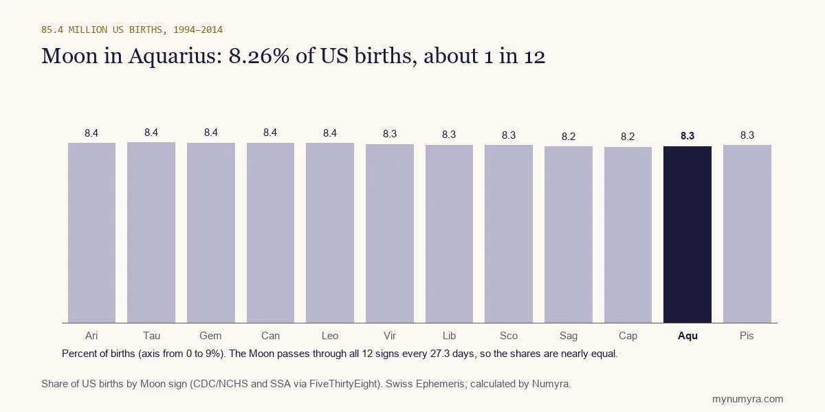 Bar chart of US births by Moon sign from 1994 to 2014, with Aquarius highlighted at 8.26 percent