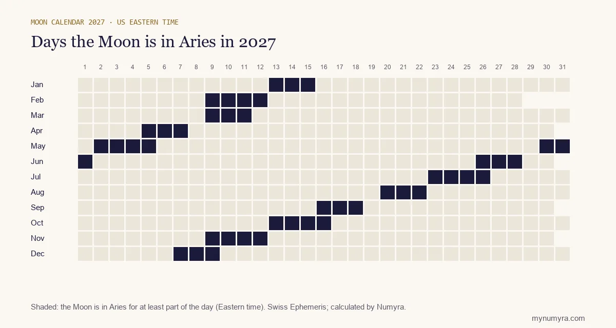 Calendar grid of 2027 marking the days the Moon is in Aries, in US Eastern time