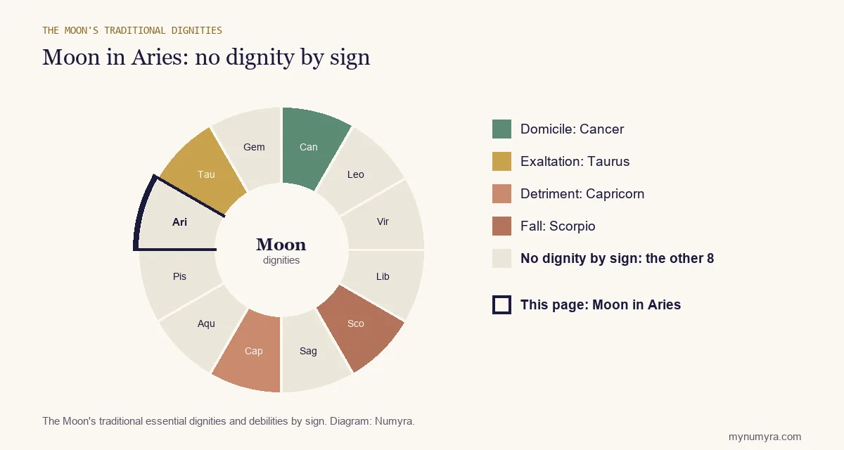 Zodiac wheel of the Moon's traditional dignities with Aries highlighted: none by sign