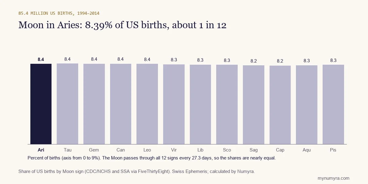 Bar chart of US births by Moon sign from 1994 to 2014, with Aries highlighted at 8.39 percent