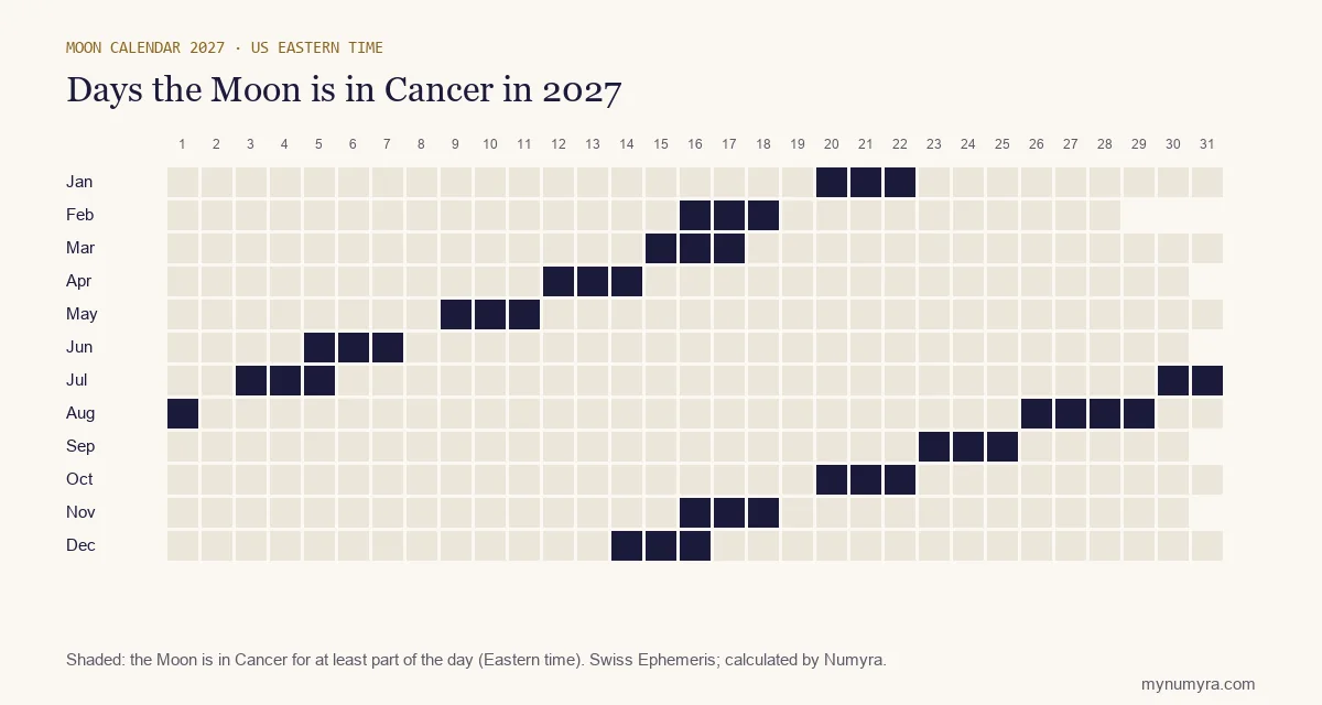 Calendar grid of 2027 marking the days the Moon is in Cancer, in US Eastern time