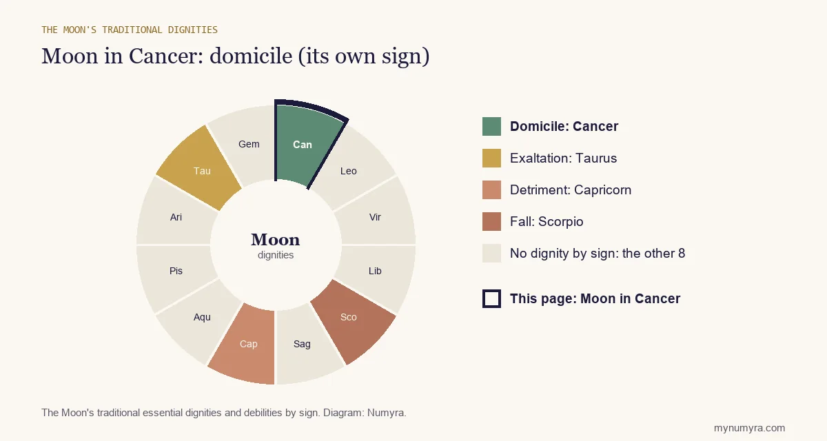 Zodiac wheel of the Moon's traditional dignities with Cancer highlighted: domicile (its own sign)