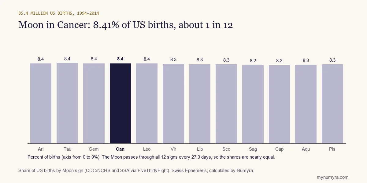 Bar chart of US births by Moon sign from 1994 to 2014, with Cancer highlighted at 8.41 percent