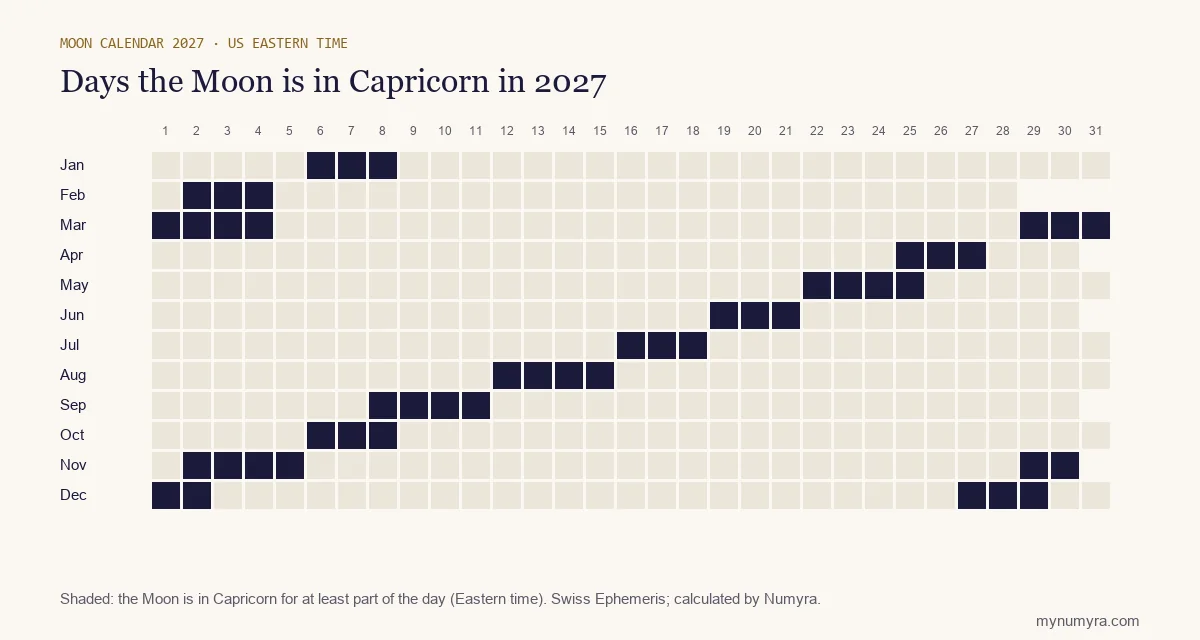 Calendar grid of 2027 marking the days the Moon is in Capricorn, in US Eastern time