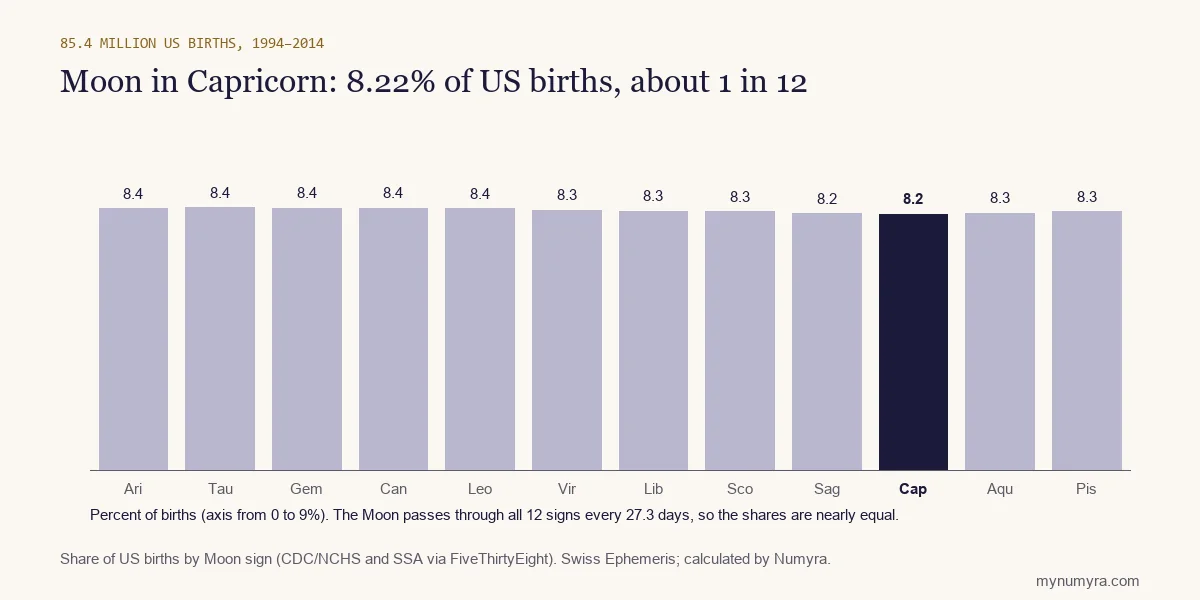 Bar chart of US births by Moon sign from 1994 to 2014, with Capricorn highlighted at 8.22 percent
