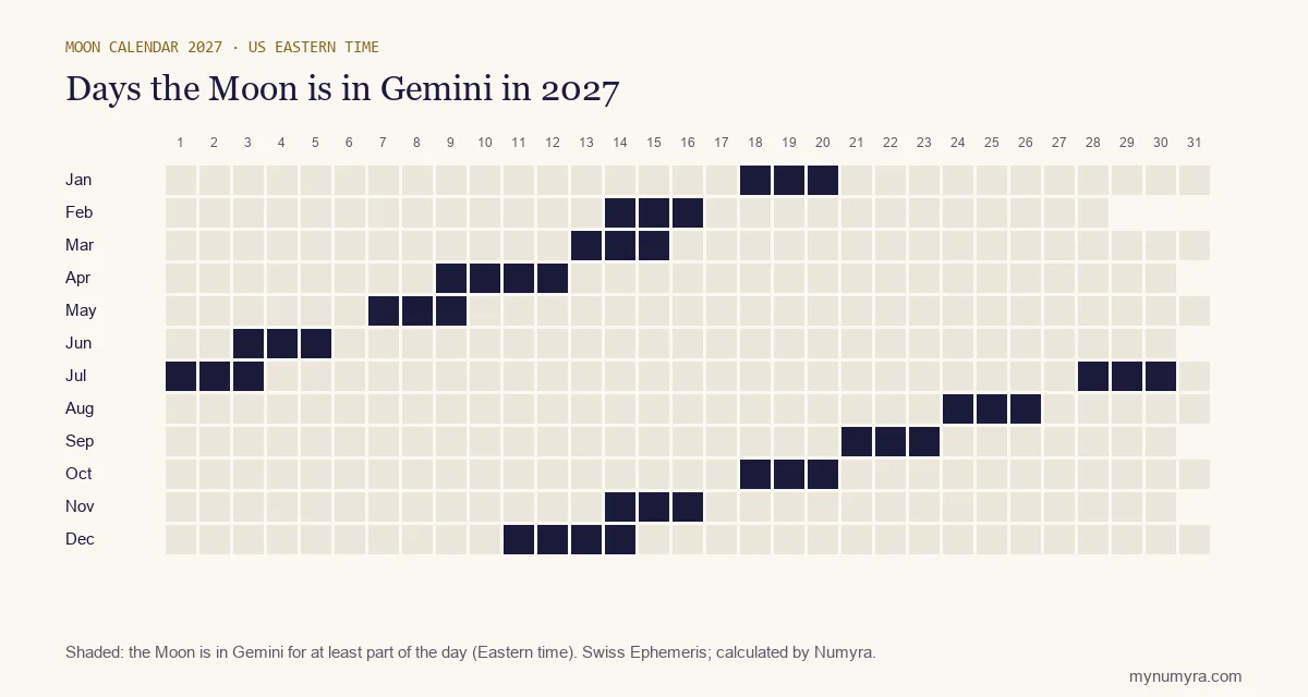 Calendar grid of 2027 marking the days the Moon is in Gemini, in US Eastern time