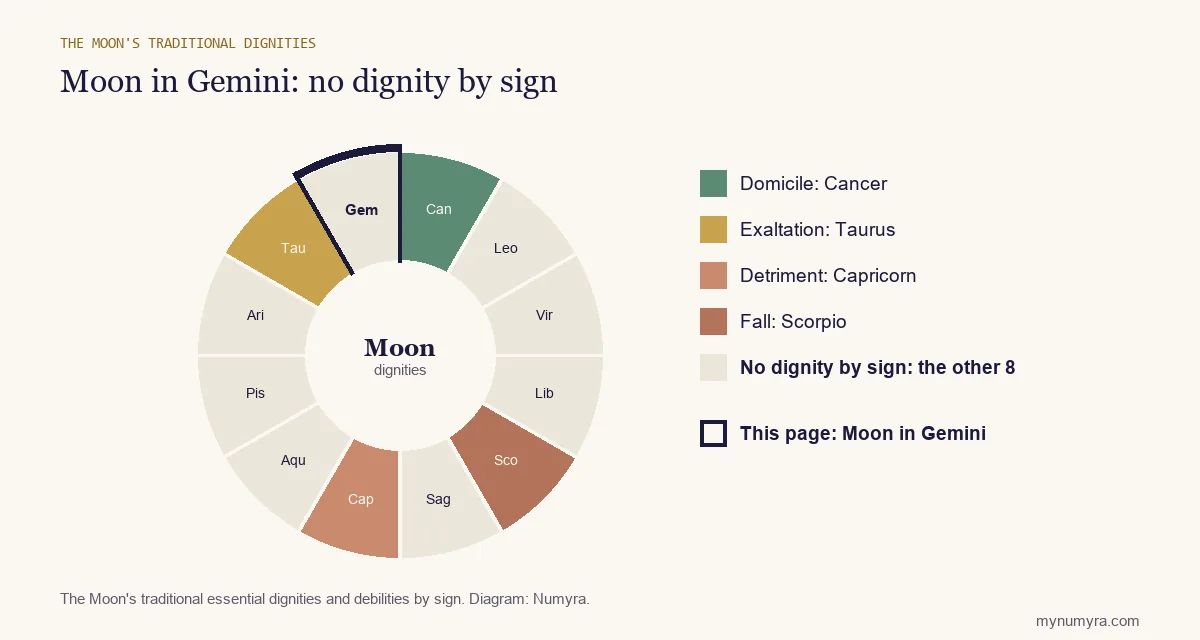 Zodiac wheel of the Moon's traditional dignities with Gemini highlighted: none by sign