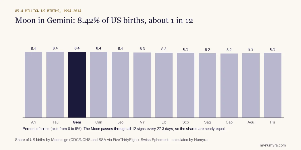 Bar chart of US births by Moon sign from 1994 to 2014, with Gemini highlighted at 8.42 percent
