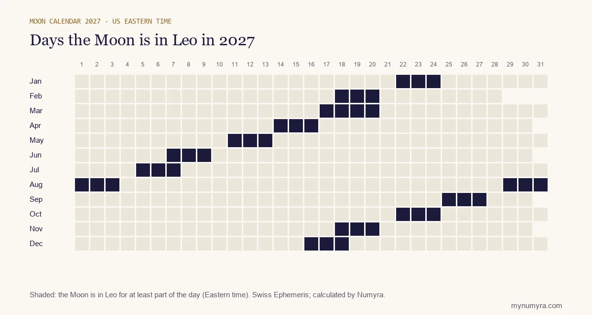 Calendar grid of 2027 marking the days the Moon is in Leo, in US Eastern time