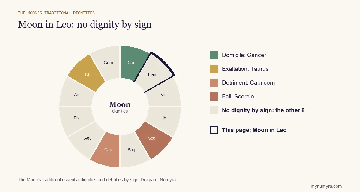 Zodiac wheel of the Moon's traditional dignities with Leo highlighted: none by sign