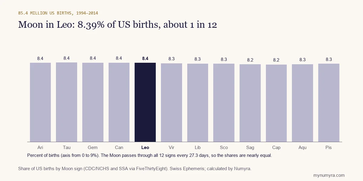 Bar chart of US births by Moon sign from 1994 to 2014, with Leo highlighted at 8.39 percent