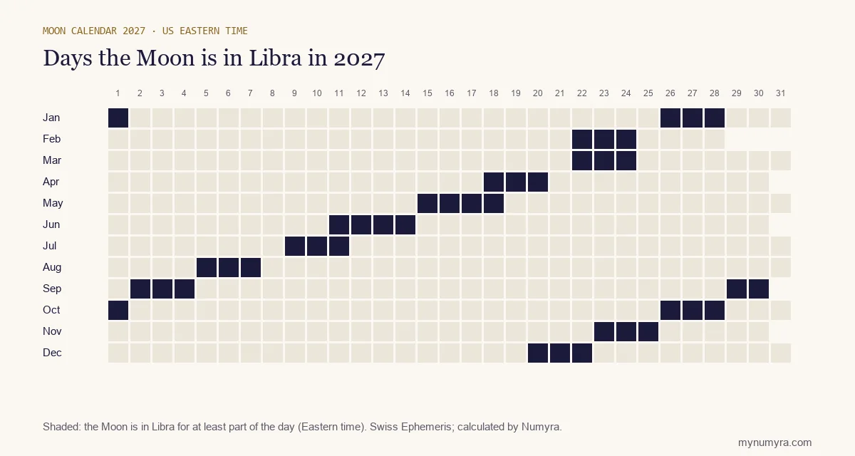 Calendar grid of 2027 marking the days the Moon is in Libra, in US Eastern time