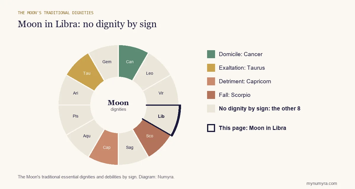 Zodiac wheel of the Moon's traditional dignities with Libra highlighted: none by sign