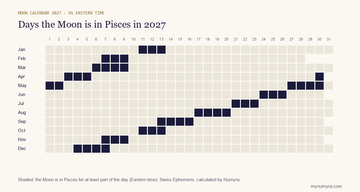 Calendar grid of 2027 marking the days the Moon is in Pisces, in US Eastern time