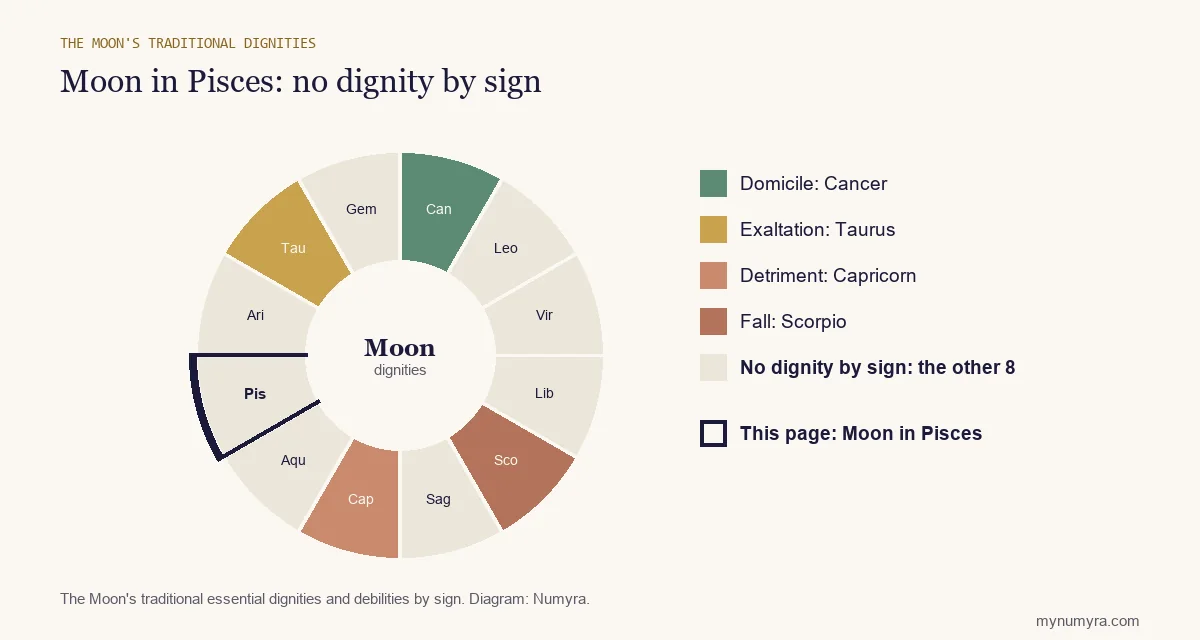 Zodiac wheel of the Moon's traditional dignities with Pisces highlighted: none by sign