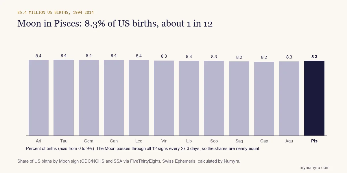 Bar chart of US births by Moon sign from 1994 to 2014, with Pisces highlighted at 8.3 percent