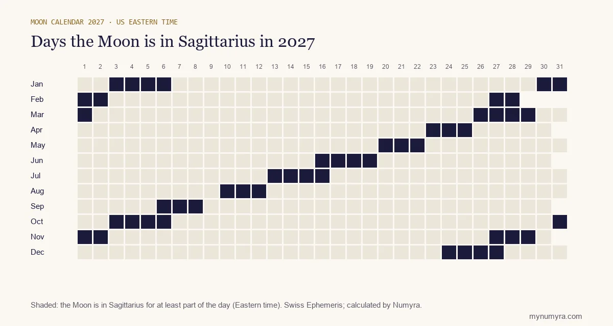 Calendar grid of 2027 marking the days the Moon is in Sagittarius, in US Eastern time