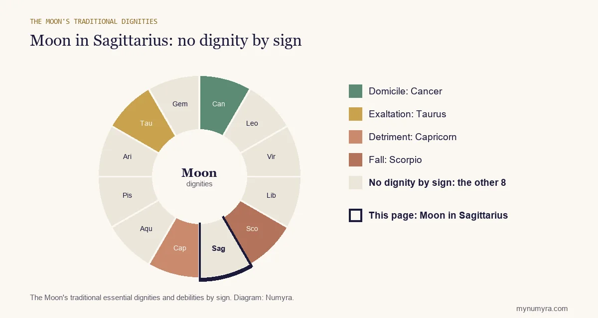 Zodiac wheel of the Moon's traditional dignities with Sagittarius highlighted: none by sign