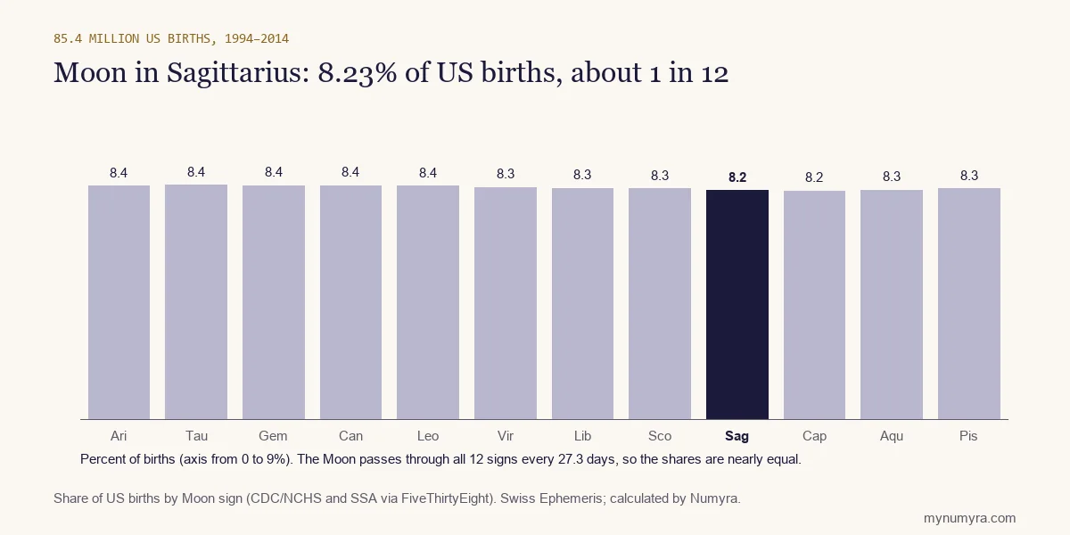 Bar chart of US births by Moon sign from 1994 to 2014, with Sagittarius highlighted at 8.23 percent