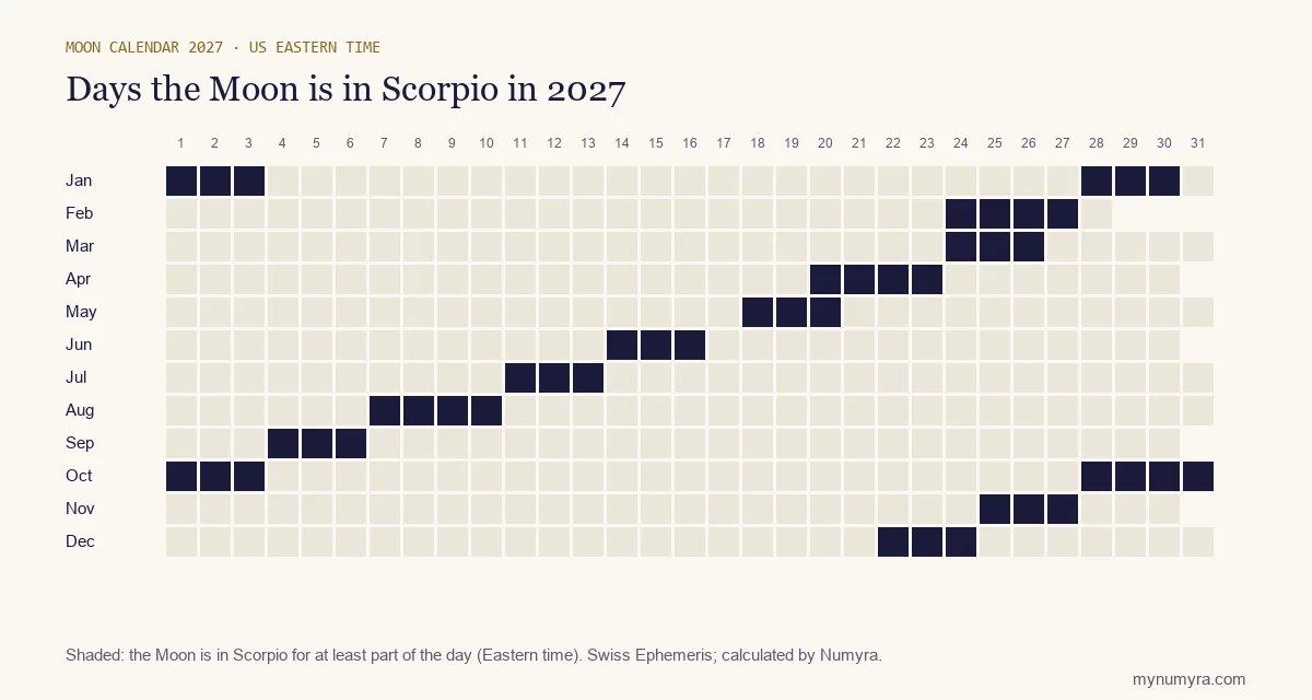 Calendar grid of 2027 marking the days the Moon is in Scorpio, in US Eastern time