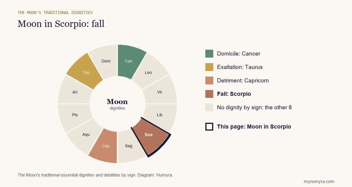 Zodiac wheel of the Moon's traditional dignities with Scorpio highlighted: fall