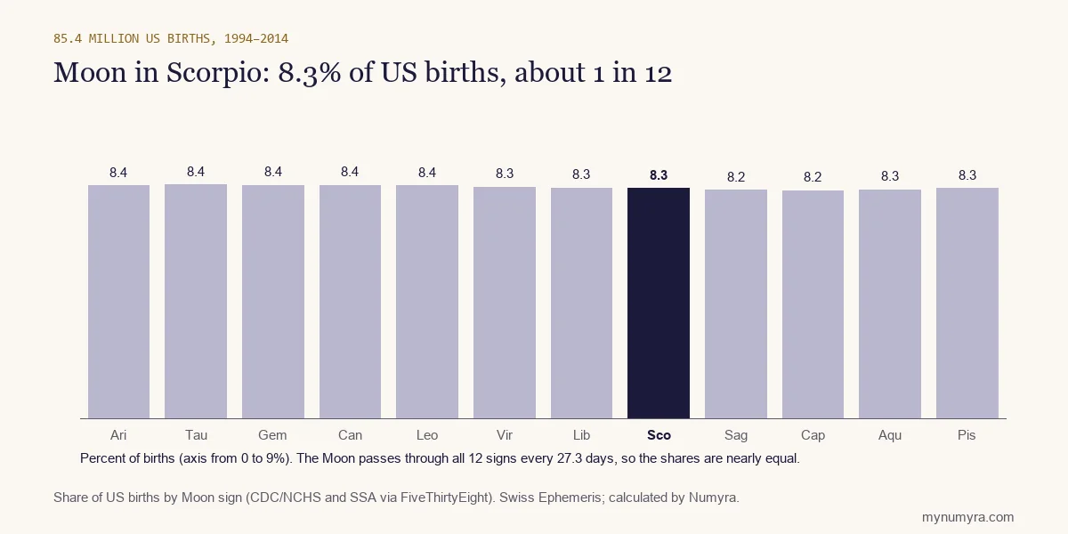 Bar chart of US births by Moon sign from 1994 to 2014, with Scorpio highlighted at 8.3 percent