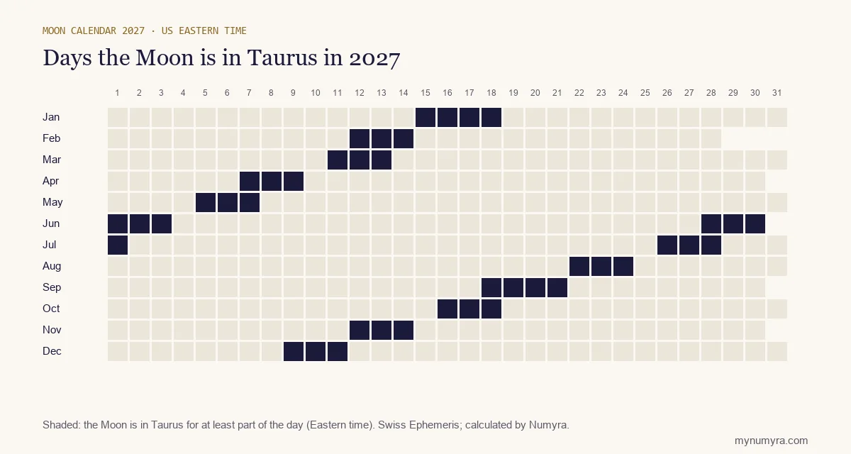 Calendar grid of 2027 marking the days the Moon is in Taurus, in US Eastern time