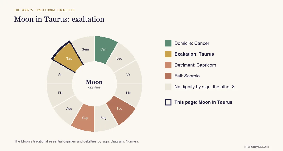 Zodiac wheel of the Moon's traditional dignities with Taurus highlighted: exaltation