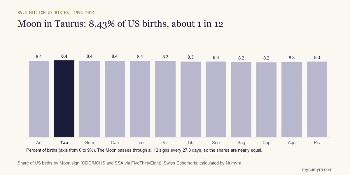 Bar chart of US births by Moon sign from 1994 to 2014, with Taurus highlighted at 8.43 percent