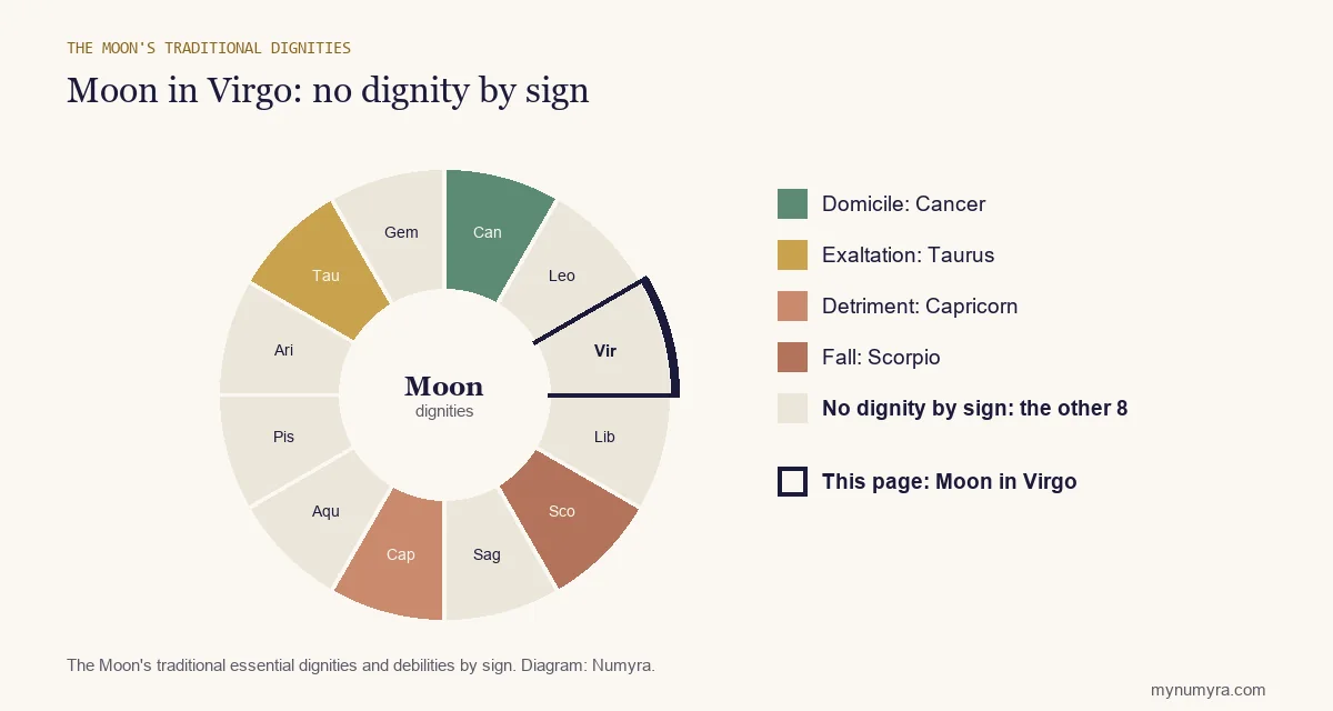 Zodiac wheel of the Moon's traditional dignities with Virgo highlighted: none by sign