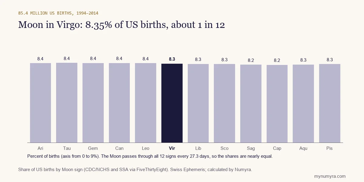 Bar chart of US births by Moon sign from 1994 to 2014, with Virgo highlighted at 8.35 percent
