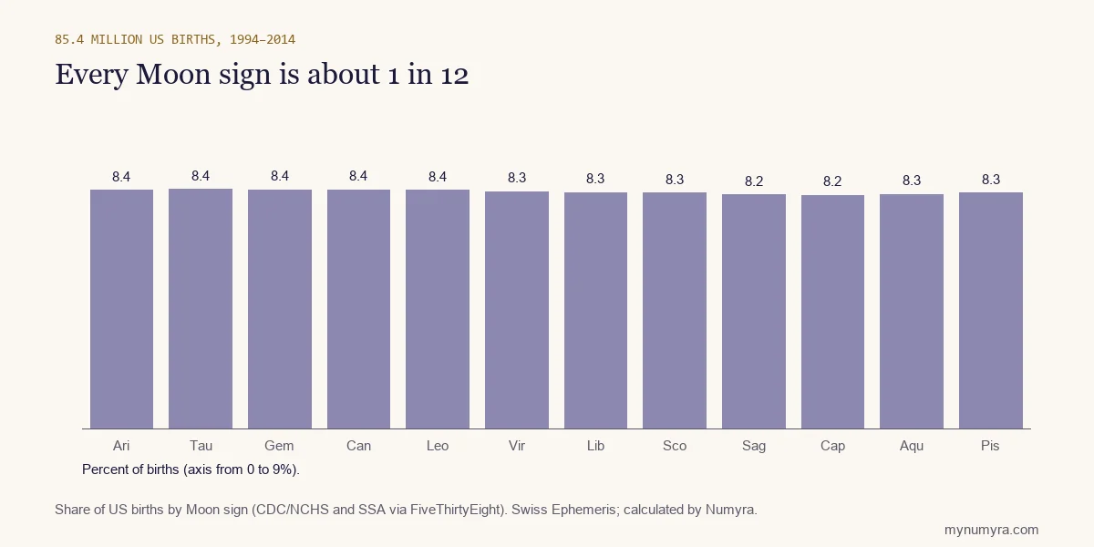 Bar chart of US births by Moon sign from 1994 to 2014, with every sign between 8.2 and 8.4 percent