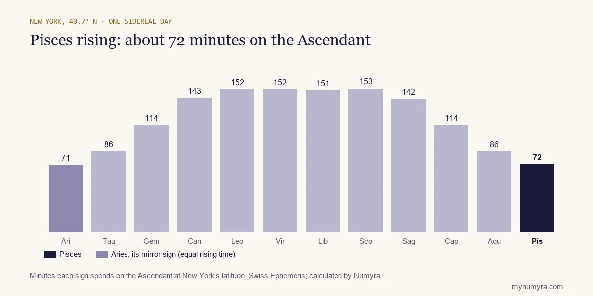 Bar chart of how long each sign takes to rise in New York, with Pisces highlighted at 72 minutes