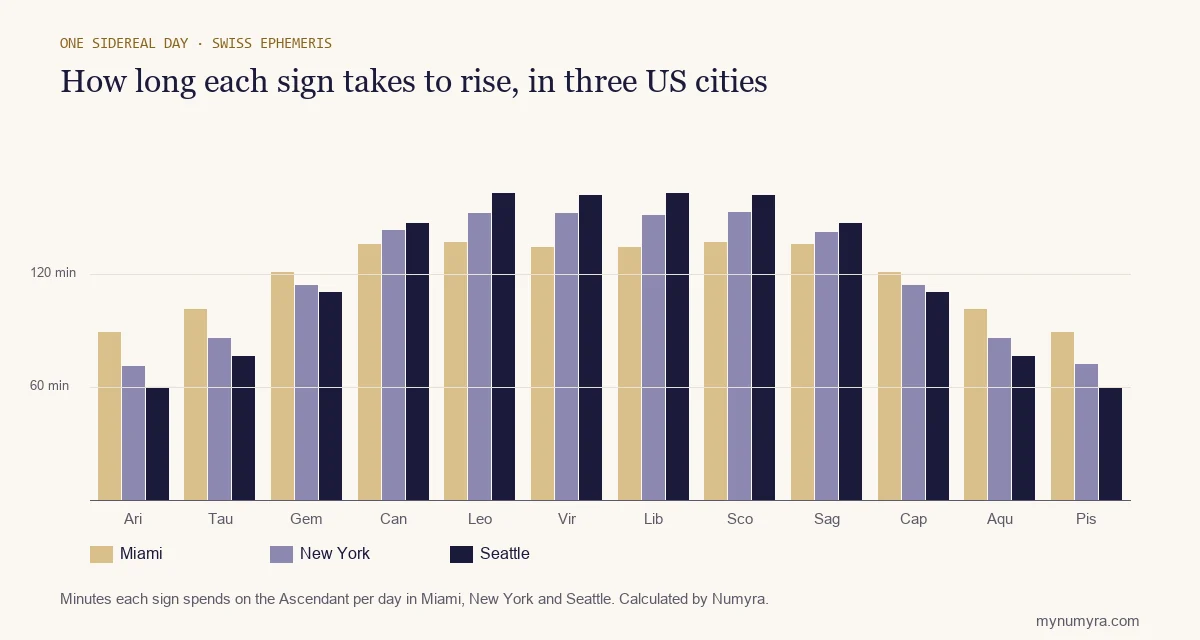 Grouped bar chart of the minutes each zodiac sign takes to rise in Miami, New York and Seattle